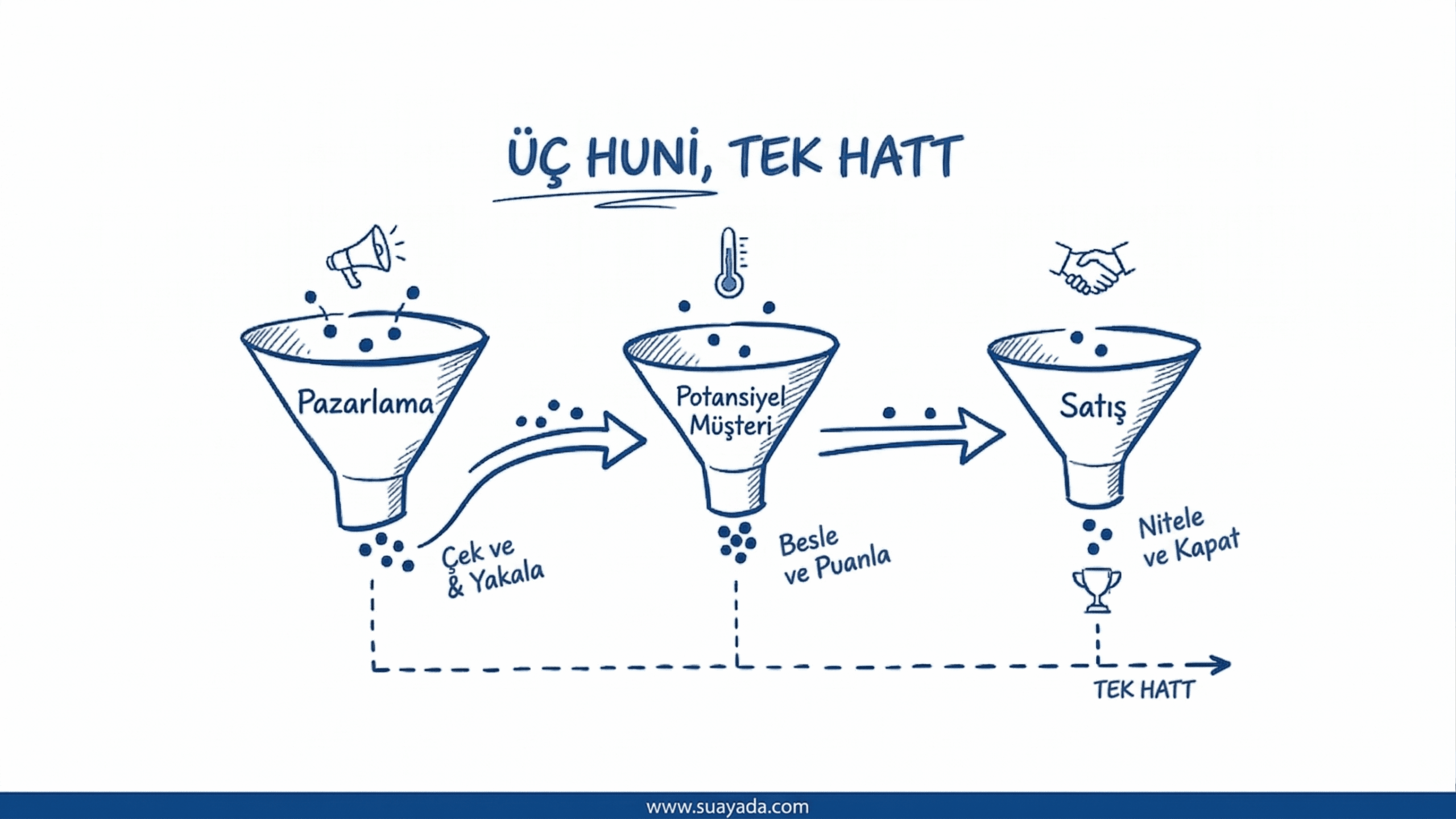 B2B Müşteri Bulma, B2b Müşteri Yönetimi
